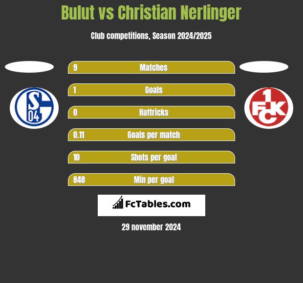 Bulut vs Christian Nerlinger h2h player stats