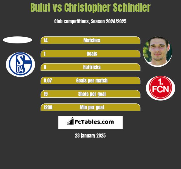 Bulut vs Christopher Schindler h2h player stats