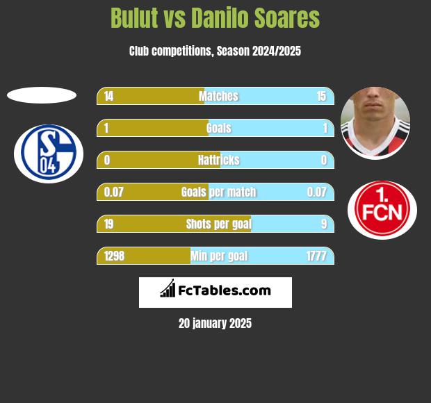 Bulut vs Danilo Soares h2h player stats