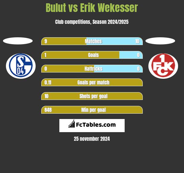 Bulut vs Erik Wekesser h2h player stats