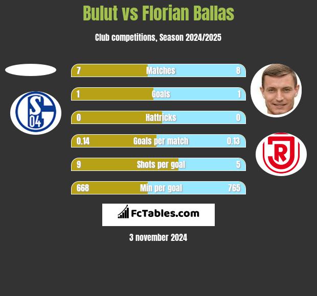 Bulut vs Florian Ballas h2h player stats