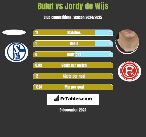 Bulut vs Jordy de Wijs h2h player stats