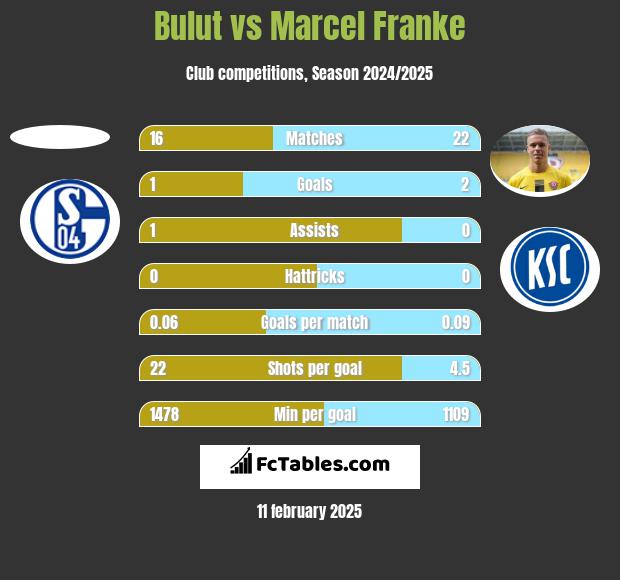 Bulut vs Marcel Franke h2h player stats