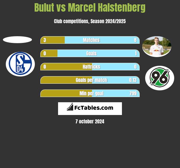 Bulut vs Marcel Halstenberg h2h player stats