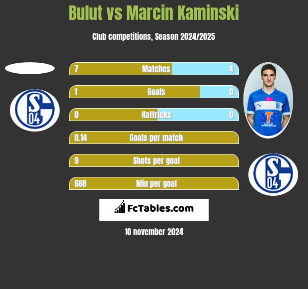 Bulut vs Marcin Kamiński h2h player stats