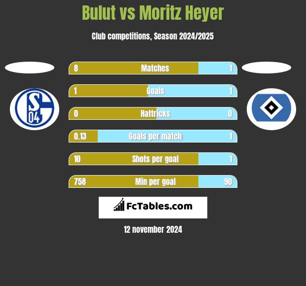 Bulut vs Moritz Heyer h2h player stats