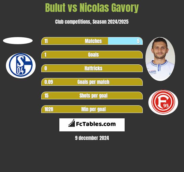 Bulut vs Nicolas Gavory h2h player stats