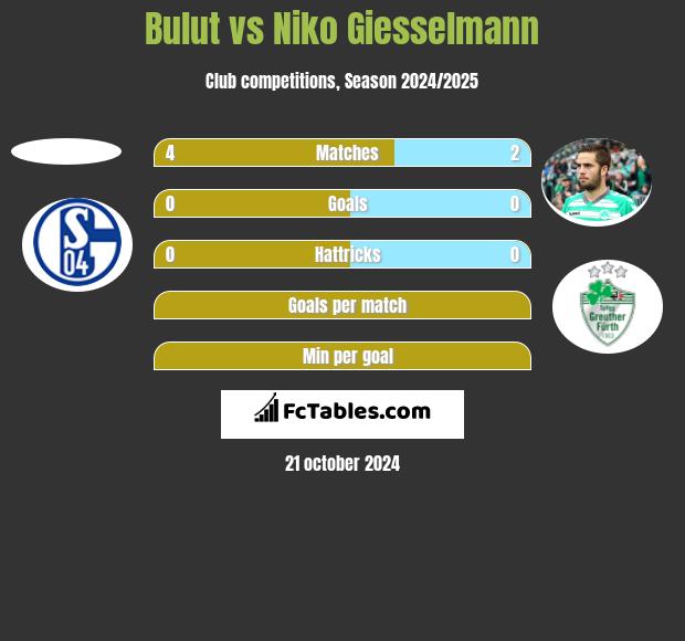 Bulut vs Niko Giesselmann h2h player stats