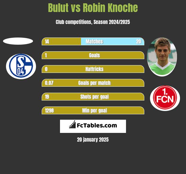 Bulut vs Robin Knoche h2h player stats