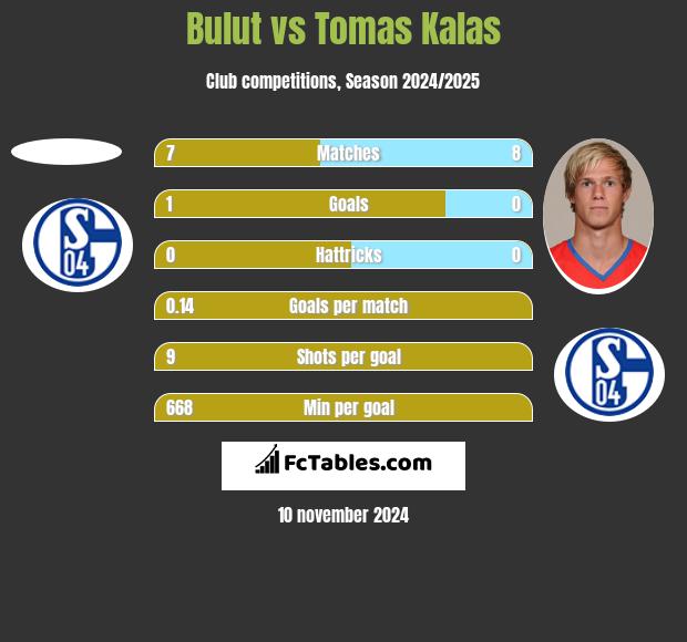 Bulut vs Tomas Kalas h2h player stats