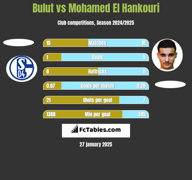 Bulut vs Mohamed El Hankouri h2h player stats