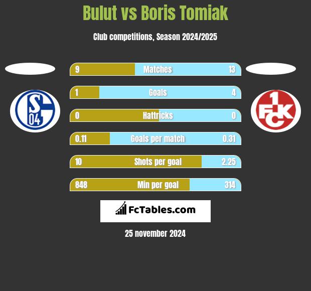 Bulut vs Boris Tomiak h2h player stats