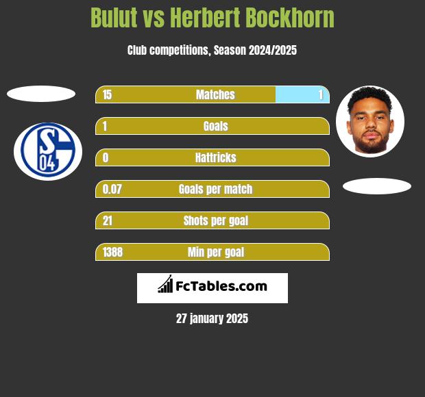 Bulut vs Herbert Bockhorn h2h player stats