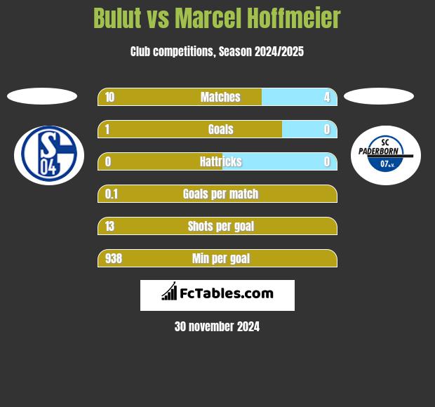 Bulut vs Marcel Hoffmeier h2h player stats