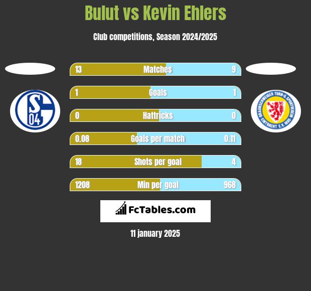 Bulut vs Kevin Ehlers h2h player stats