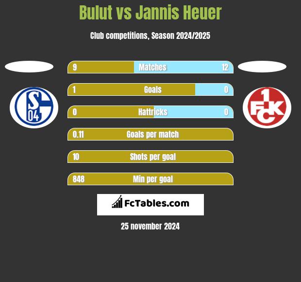 Bulut vs Jannis Heuer h2h player stats