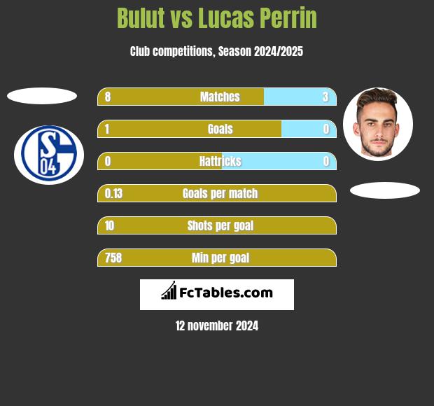 Bulut vs Lucas Perrin h2h player stats