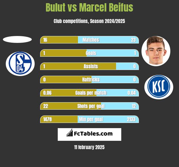 Bulut vs Marcel Beifus h2h player stats