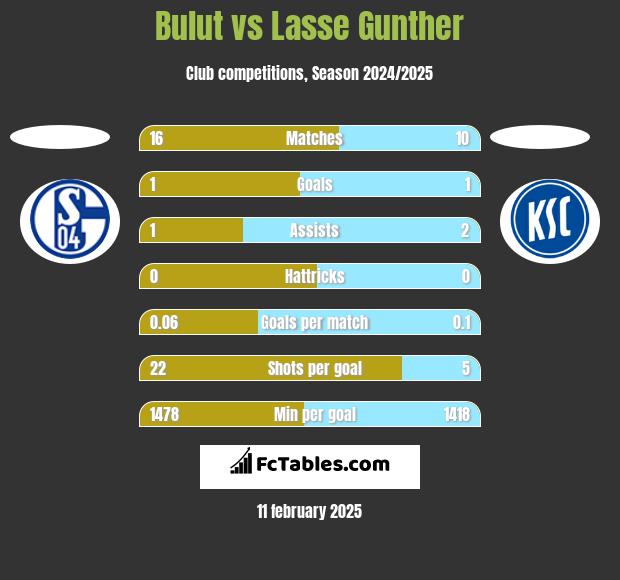 Bulut vs Lasse Gunther h2h player stats