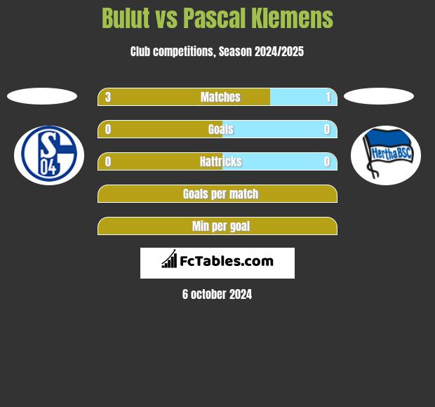 Bulut vs Pascal Klemens h2h player stats