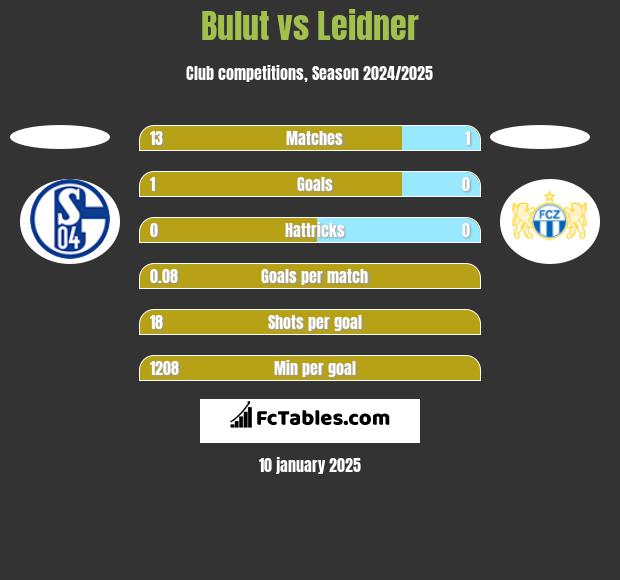 Bulut vs Leidner h2h player stats