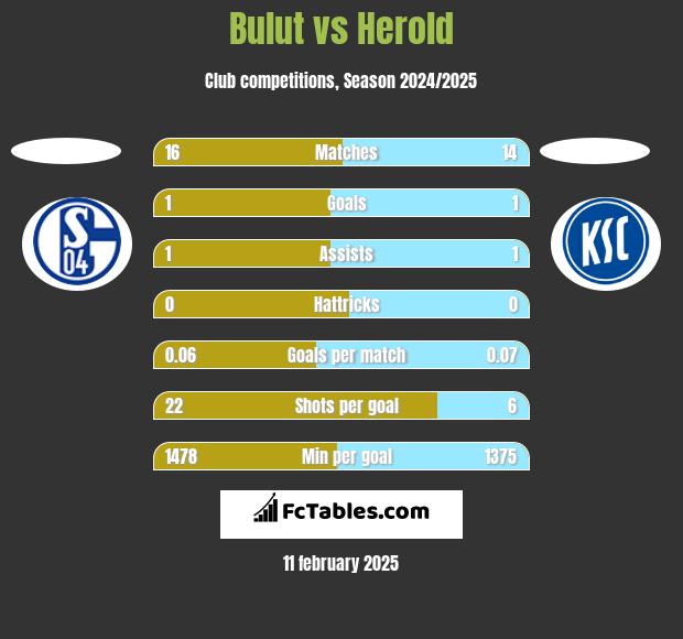 Bulut vs Herold h2h player stats