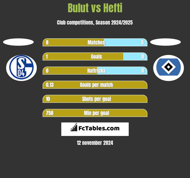 Bulut vs Hefti h2h player stats