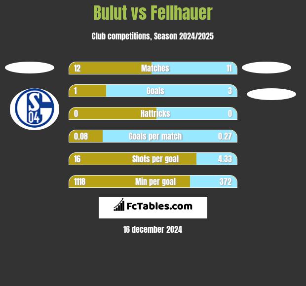 Bulut vs Fellhauer h2h player stats