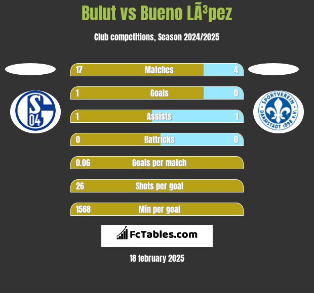 Bulut vs Bueno LÃ³pez h2h player stats