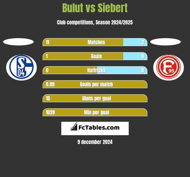 Bulut vs Siebert h2h player stats