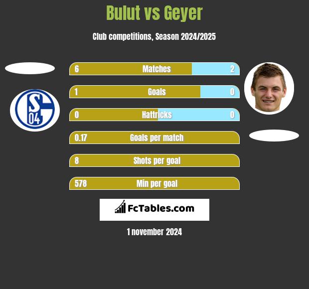 Bulut vs Geyer h2h player stats