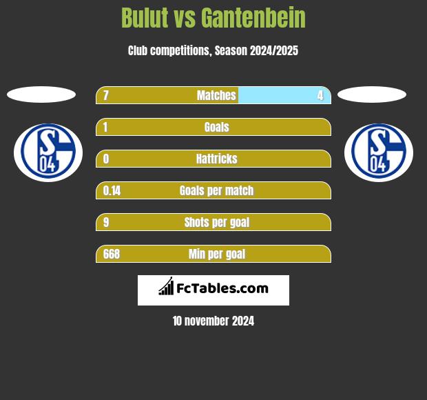 Bulut vs Gantenbein h2h player stats