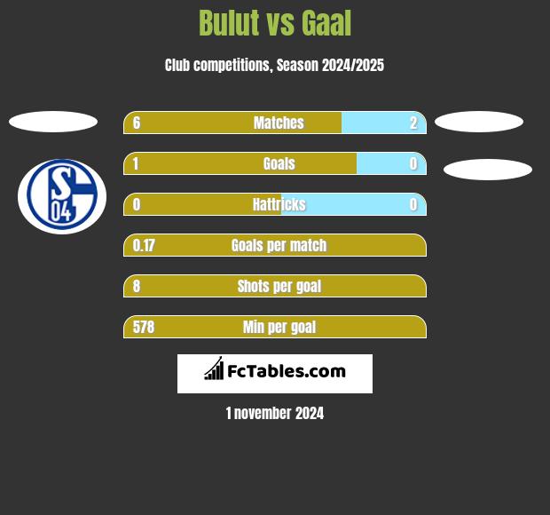 Bulut vs Gaal h2h player stats