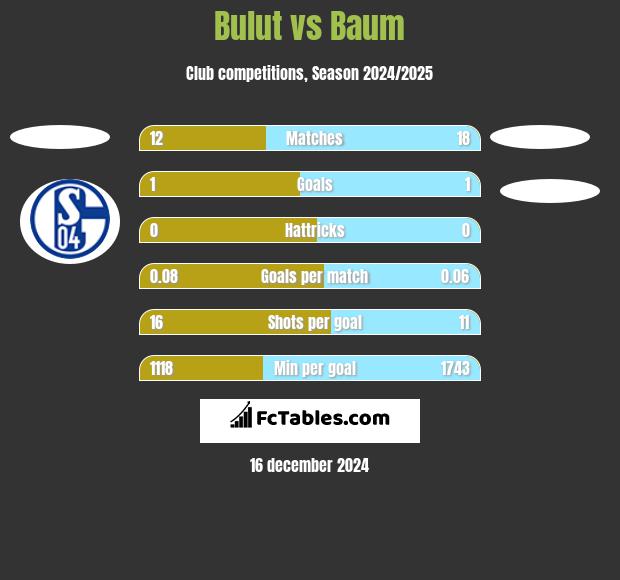 Bulut vs Baum h2h player stats