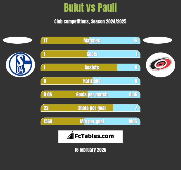 Bulut vs Pauli h2h player stats