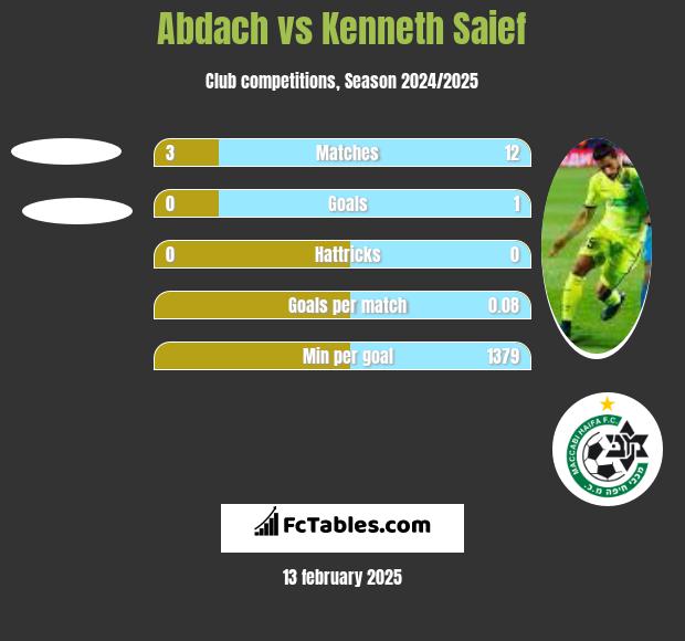 Abdach vs Kenneth Saief h2h player stats