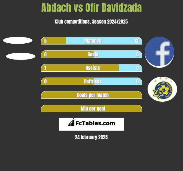 Abdach vs Ofir Davidzada h2h player stats