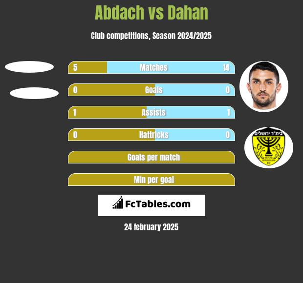 Abdach vs Dahan h2h player stats