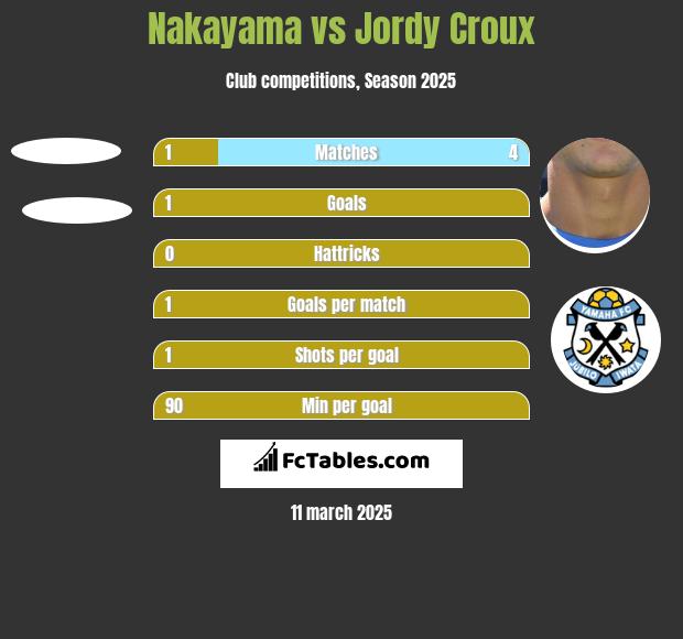 Nakayama vs Jordy Croux h2h player stats