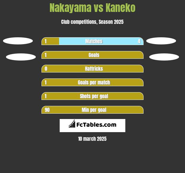 Nakayama vs Kaneko h2h player stats