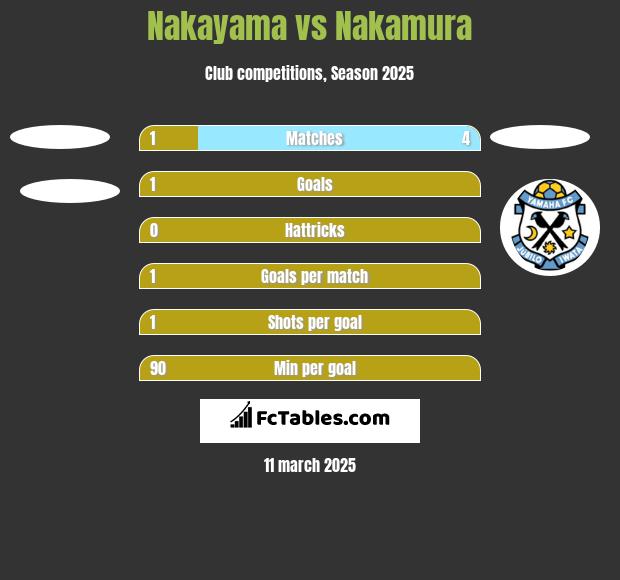 Nakayama vs Nakamura h2h player stats