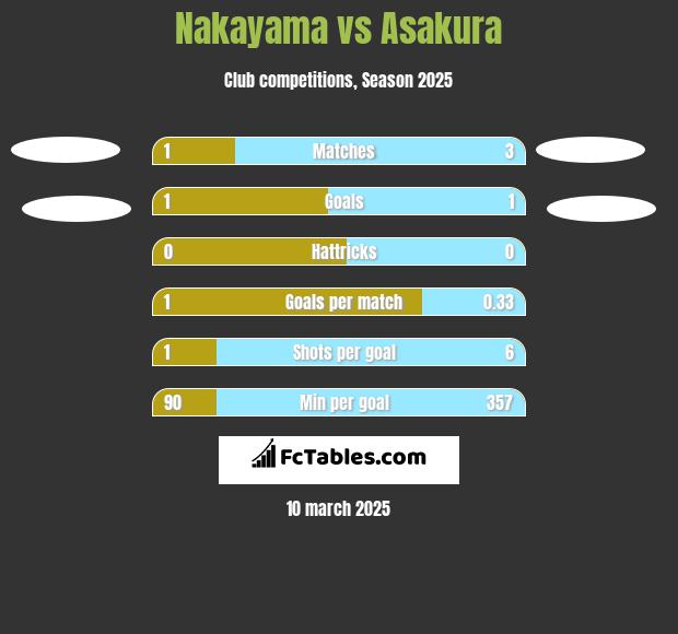 Nakayama vs Asakura h2h player stats