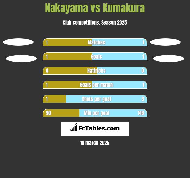 Nakayama vs Kumakura h2h player stats