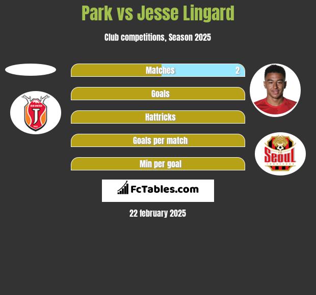 Park vs Jesse Lingard h2h player stats