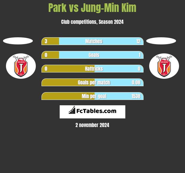 Park vs Jung-Min Kim h2h player stats