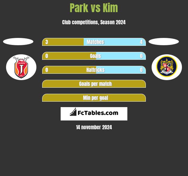 Park vs Kim h2h player stats