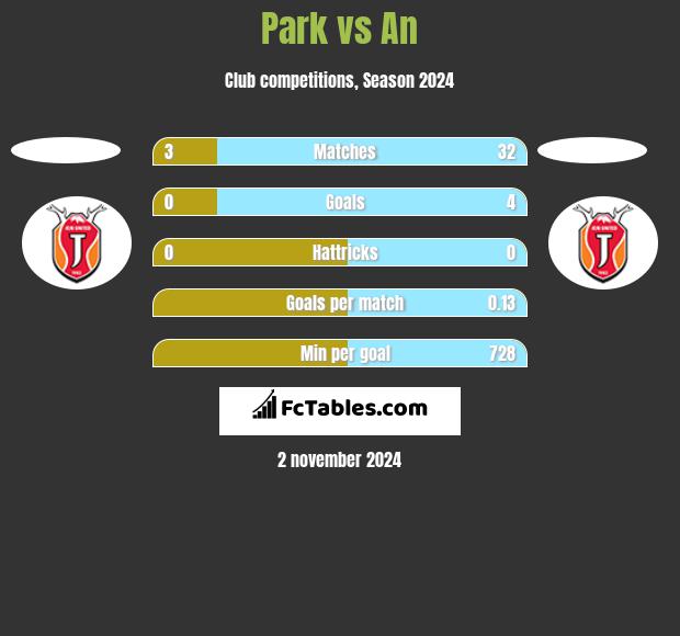 Park vs An h2h player stats