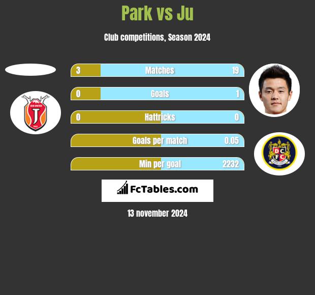 Park vs Ju h2h player stats