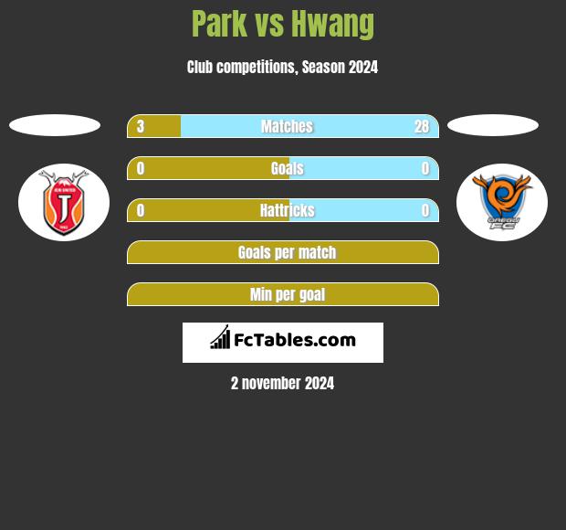 Park vs Hwang h2h player stats