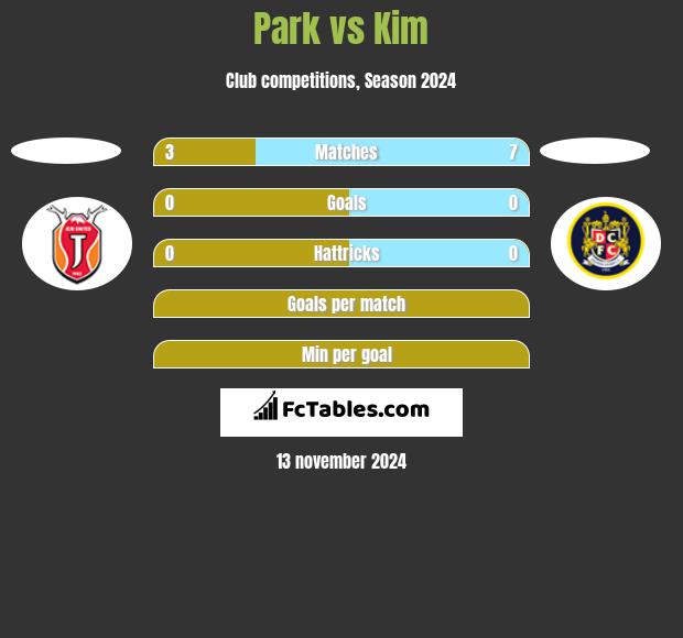 Park vs Kim h2h player stats